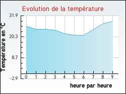 Evolution de la temp�rature de la ville de Nuaill�-d'Aunis